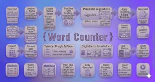 Free Word Counter and Character Counter for Content Creation