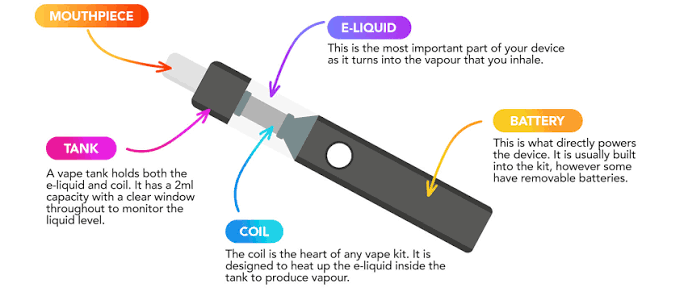 What Technology Is Used Inside an E-Cigarette?